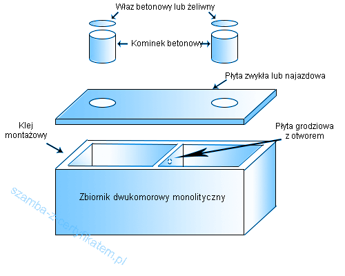 Szamba dwukomorowe monolityczne
